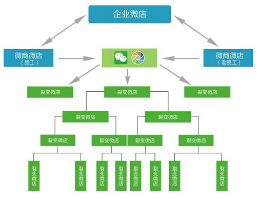 三級(jí)分銷(xiāo)平臺(tái)適不適合小型企業(yè)