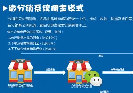 微信分銷系統(tǒng)標(biāo)準(zhǔn)和電商系統(tǒng)有什么區(qū)別