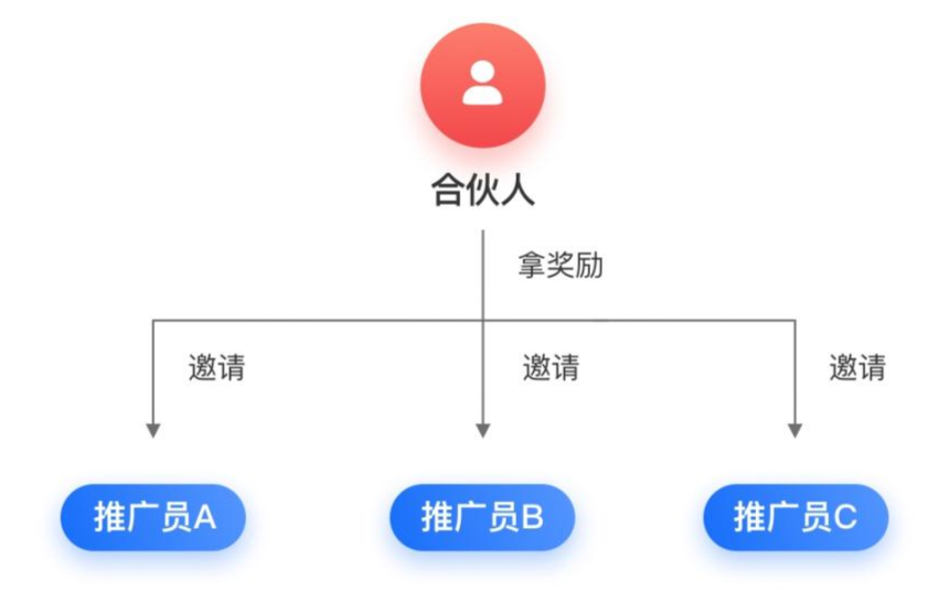三級分銷如何計算傭金？