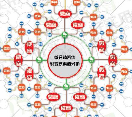 投資微信三級(jí)分銷 需要做的前期工作