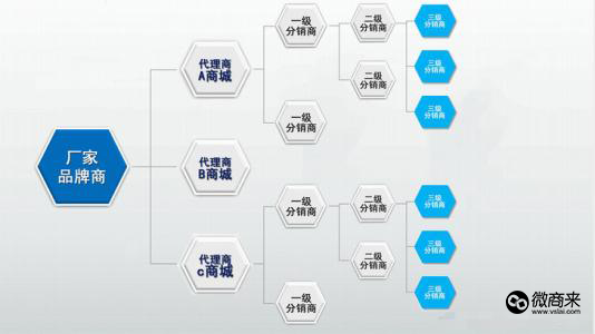 如何把多級分銷系統做好？