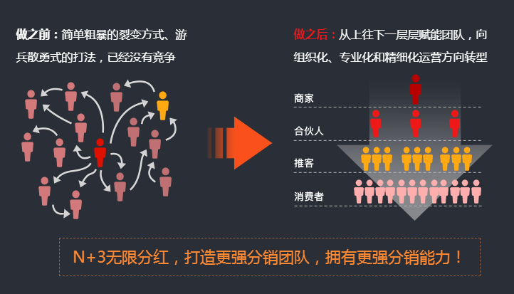 二級分銷系統是什么？要怎么做？