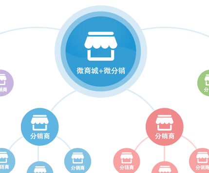 微商時(shí)代下的微分銷系統(tǒng)幫助微商發(fā)展壯大