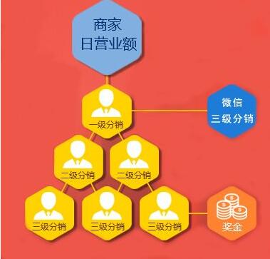 商家為什么都喜歡利用微信三級(jí)分銷