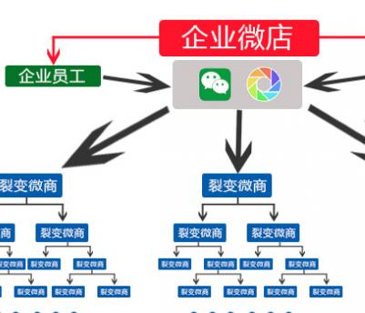 微商分銷平臺具有無可比擬的四大優(yōu)勢