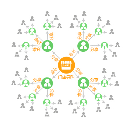 三級分銷系統(tǒng)到底是什么模式
