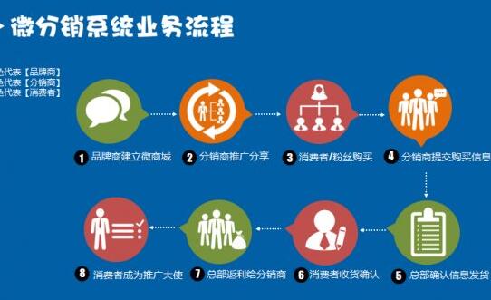 三級分銷系統(tǒng)以三級為一個銷售團(tuán)體實現(xiàn)細(xì)胞裂變式分銷