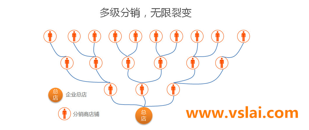 微信分銷系統(tǒng)告訴你微信公眾號怎么快速吸粉