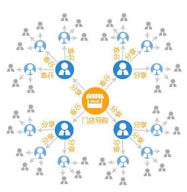 三級分銷平臺(tái)怎么進(jìn)行運(yùn)營
