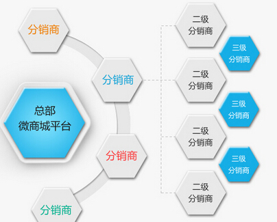 三級分銷模式的優(yōu)勢有哪些