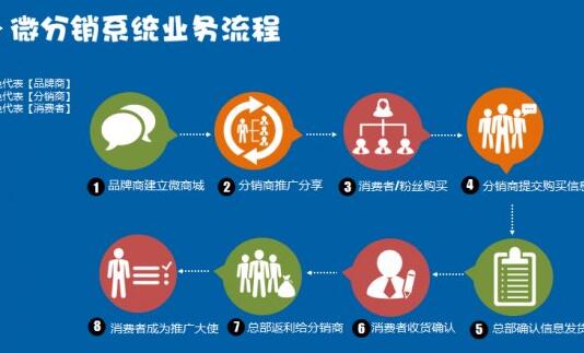 分銷系統(tǒng)的運營技巧都有哪些