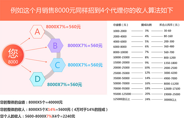 譚八爺分銷系統與傳統微商有什么區別？
