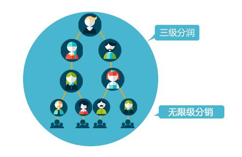 微信三級分銷系統(tǒng)有哪些內容